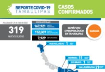 Confirmó 319 nuevos casos durante la jornada de hoy