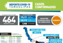 SST informó 464 nuevos casos de COVID-19 y 5 defunciones
