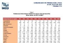En 2021, Tamaulipas registró el menor número de homicidios de los últimos 10 años