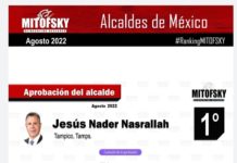 Nuevamente es Chucho Nader el Alcalde Mejor Evaluado de Todo el País