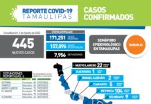 SST confirmó además 445 nuevos casos