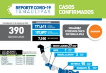 Tamaulipas sumó 390 nuevos casos a su conteo oficial durante la jornada de este miércoles