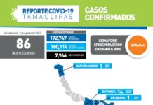 Registran 86 nuevos casos de la enfermedad covid