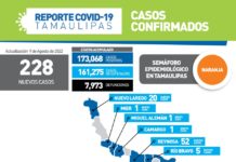 228 nuevos casos de COVID-19
