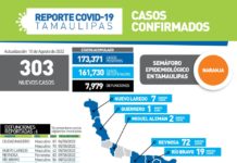 Registran 6 fallecimientos y 303 nuevos casos durante este miércoles