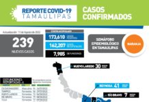 SST registra 239 nuevos casos de COVID-19 y 6 fallecimientos
