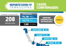 208 nuevos contagios de COVID-19 durante la jornada de este sábado