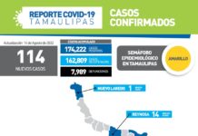 Tamaulipas sumó este domingo 114 nuevos casos a su conteo oficial
