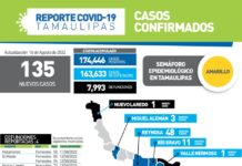 SST confirmó 135 nuevos casos y 4 fallecimientos