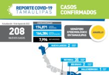 Durante la jornada de este jueves, se confirmaron 208 nuevos casos