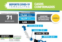 Este martes se confirmaron 71 nuevos casos y 2 fallecimientos