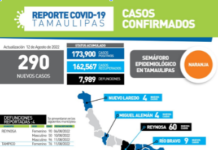 La pandemia de COVID-19 sumó 290 nuevos casos y 4 fallecimientos