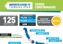 Tamaulipas concluyó la jornada de este sábado con 125 nuevos casos confirmados de COVID-19