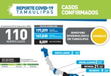 Registran 110 nuevos casos y el fallecimiento de un masculino