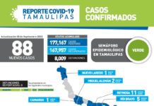 Tamaulipas sumó 88 nuevos casos de COVID-19 a su conteo oficial