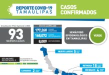Registran 93 nuevos casos de COVID-19