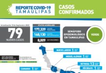 SST confirmó 79 nuevos casos de COVID-19