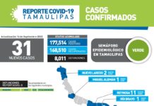 Registran 31 nuevos casos de COVID-19 durante las últimas 24 horas