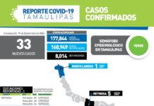 SST confirmó además 33 nuevos casos durante la jornada de este lunes