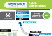 SST confirmó 66 nuevos casos de COVID-19 y 3 fallecimientos