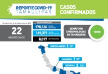 Tamaulipas sumó 22 nuevos casos a su conteo oficial durante la jornada de este sábado,
