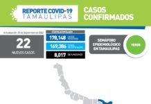 Tamaulipas cerró la jornada con 22 pacientes positivos a COVID-19