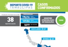 SST confirmó 38 nuevos casos de Covid