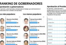 Cabeza de Vaca entre los 5 peores gobernadores del país