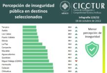 Nuevamente Tampico es el Destino Turístico Más Seguro de México