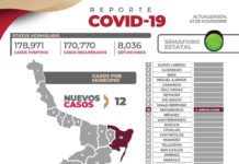 Registran 12 nuevos casos de COVID 19 en la entidad y ningún fallecimiento