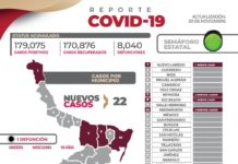 22 nuevos casos y 1 fallecimiento: COVID