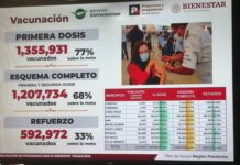 76.2% de reynosenses cuentan con esquema anti Covid