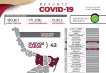 42 nuevos casos de COVID-19 en la entidad