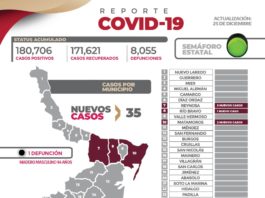 Registran 35 nuevos pacientes y 1 fallecimiento