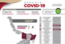 Este lunes la jornada concluyó con el registro de 5 nuevos casos y ningún fallecimiento