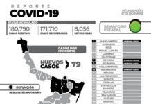 79 nuevos pacientes y 1 fallecimiento por COVID-19
