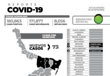 Este miércoles la jornada concluyó con el reporte de 73 nuevos casos y sin fallecimientos