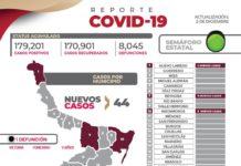 Este día suma 44 nuevos pacientes y 1 fallecimiento.