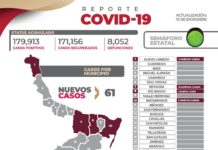 Este jueves se registraron 61 nuevos pacientes y ningún fallecimiento