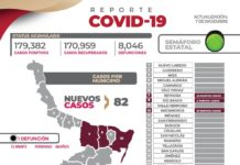 Jornada concluyó con 82 nuevos pacientes y 1 defunción