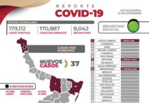 37 nuevos casos y 2 fallecimientos