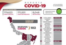 Registran 102 nuevos pacientes y ninguna defunción