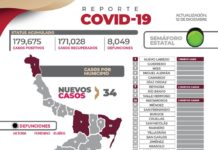 Este lunes se diagnosticaron a 34 nuevos pacientes y 1 fallecimiento