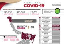 Registran 81 casos positivos a COVID-19 y 2 fallecimientos