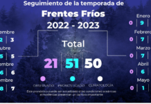 El frío no se va, se esperan 30 frentes fríos