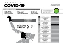 7 nuevos casos y sin defunciones