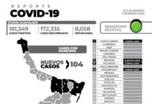 104 nuevos casos y sin defunciones