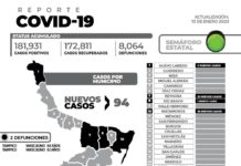 94 nuevos pacientes y 2 fallecimientos