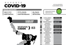 Registran 83 nuevos pacientes y sin fallecimientos