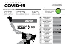 Este sábado se registraron 68 nuevos casos de COVID-19